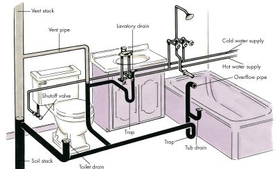 bathroom plumbing