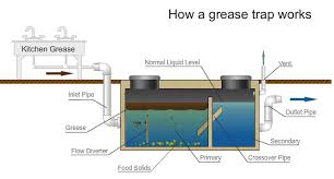 grease traps