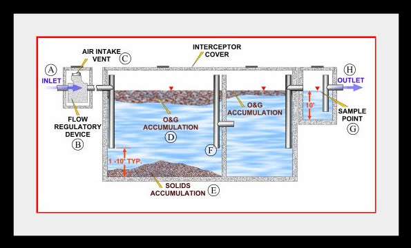 Grease traps