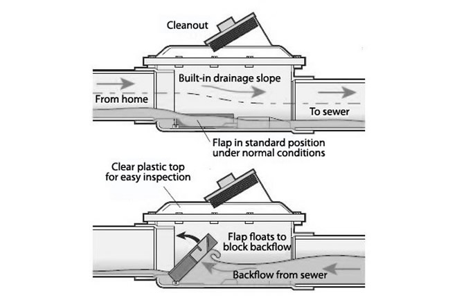 backwater valve 